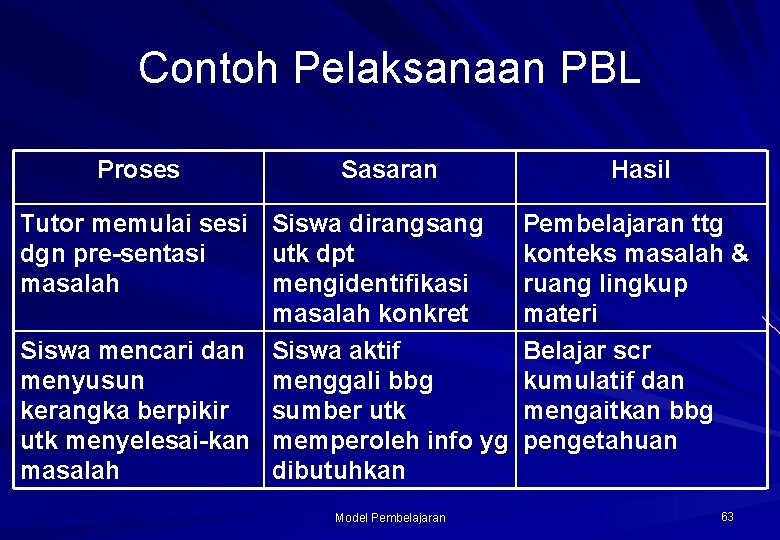 Contoh Pelaksanaan PBL Proses Sasaran Tutor memulai sesi dgn pre-sentasi masalah Siswa dirangsang utk