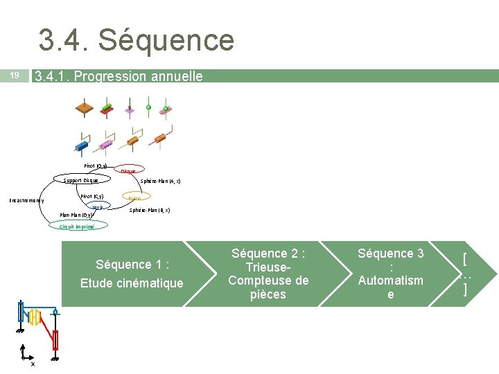 3. 4. Séquence 3. 4. 1. Progression annuelle 19 Pivot (O, y) Disque Support