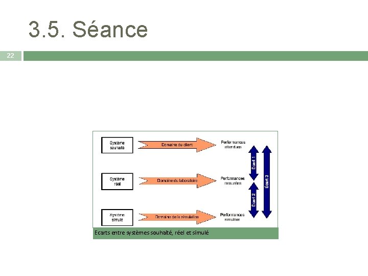 3. 5. Séance 22 Ecarts entre systèmes souhaité, réel et simulé 