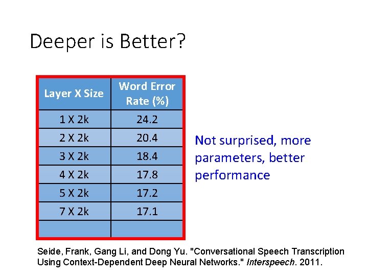 Deeper is Better? Layer X Size Word Error Rate (%) 1 X 2 k