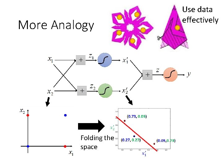 More Analogy Folding the space Use data effectively 