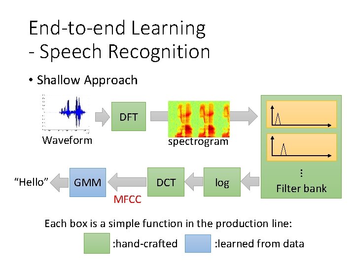 End-to-end Learning - Speech Recognition • Shallow Approach DFT Waveform DCT GMM MFCC log