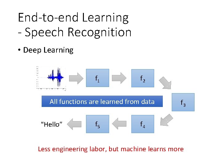 End-to-end Learning - Speech Recognition • Deep Learning f 1 f 2 All functions