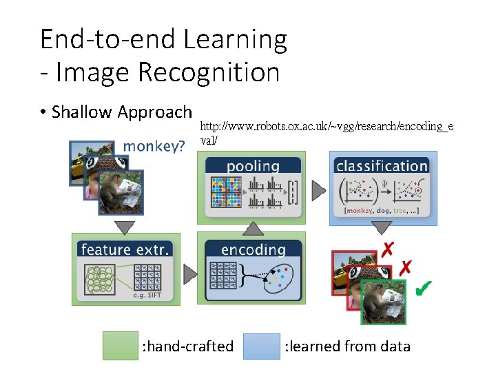 End-to-end Learning - Image Recognition • Shallow Approach http: //www. robots. ox. ac. uk/~vgg/research/encoding_e