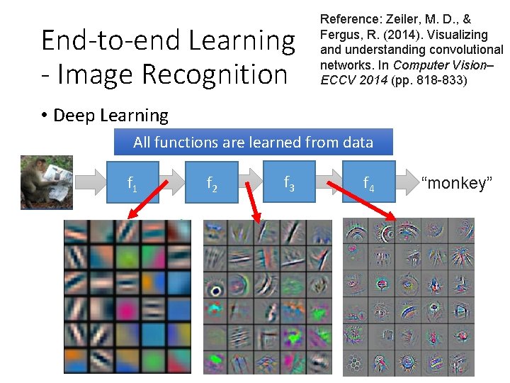 End-to-end Learning - Image Recognition Reference: Zeiler, M. D. , & Fergus, R. (2014).