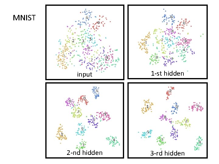 MNIST input 1 -st hidden 2 -nd hidden 3 -rd hidden 