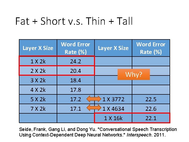 Fat + Short v. s. Thin + Tall Layer X Size Word Error Rate