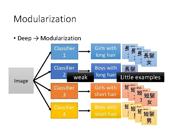 Modularization • Deep → Modularization Classifier 1 Image Girls with long hair Classifier 2
