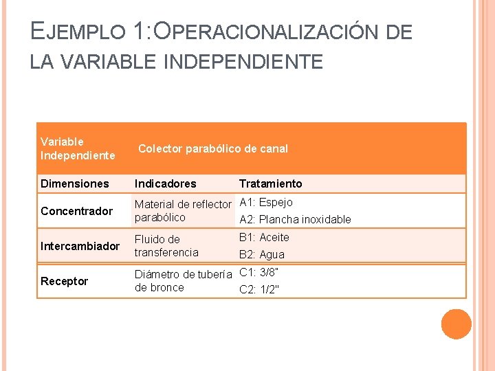 EJEMPLO 1: OPERACIONALIZACIÓN DE LA VARIABLE INDEPENDIENTE Variable Independiente Colector parabólico de canal Dimensiones
