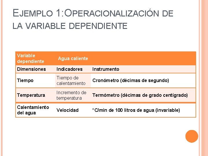 EJEMPLO 1: OPERACIONALIZACIÓN DE LA VARIABLE DEPENDIENTE Variable dependiente Agua caliente Dimensiones Indicadores Instrumento