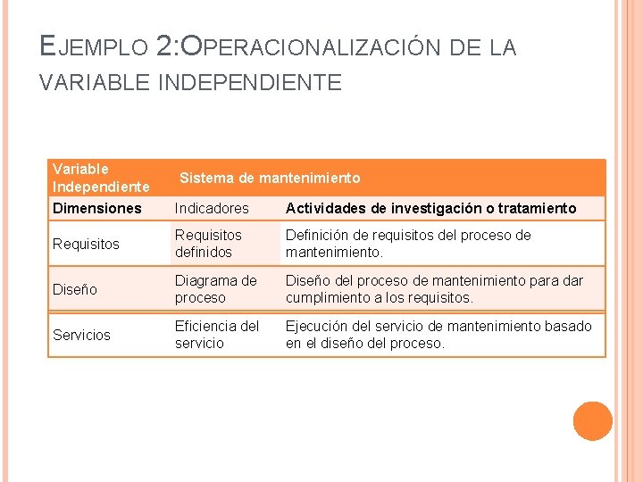 EJEMPLO 2: OPERACIONALIZACIÓN DE LA VARIABLE INDEPENDIENTE Variable Independiente Sistema de mantenimiento Dimensiones Indicadores