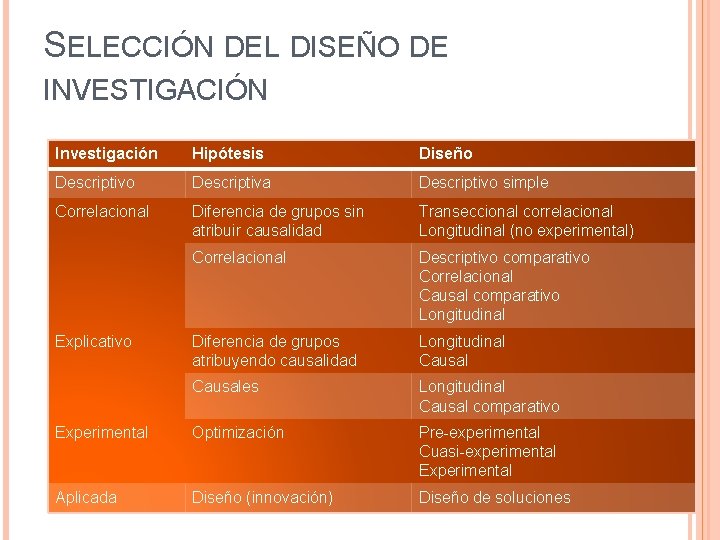SELECCIÓN DEL DISEÑO DE INVESTIGACIÓN Investigación Hipótesis Diseño Descriptiva Descriptivo simple Correlacional Diferencia de