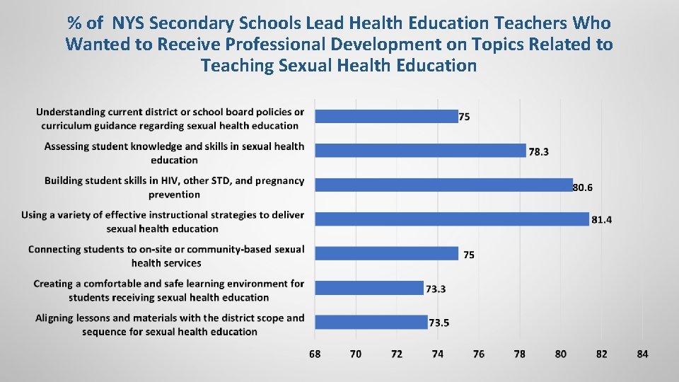 % of NYS Secondary Schools Lead Health Education Teachers Who Wanted to Receive Professional