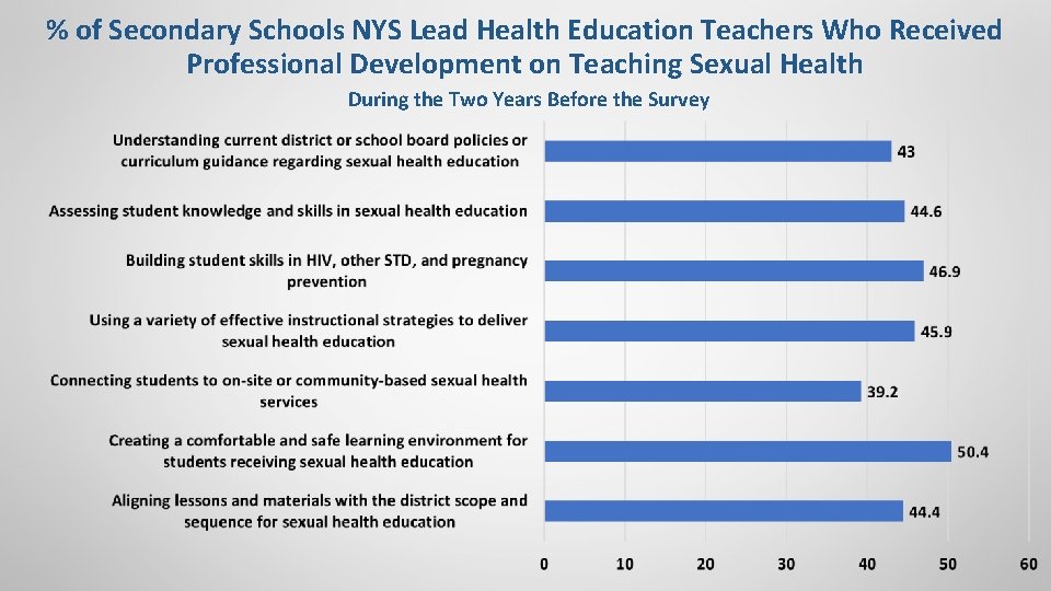 % of Secondary Schools NYS Lead Health Education Teachers Who Received Professional Development on