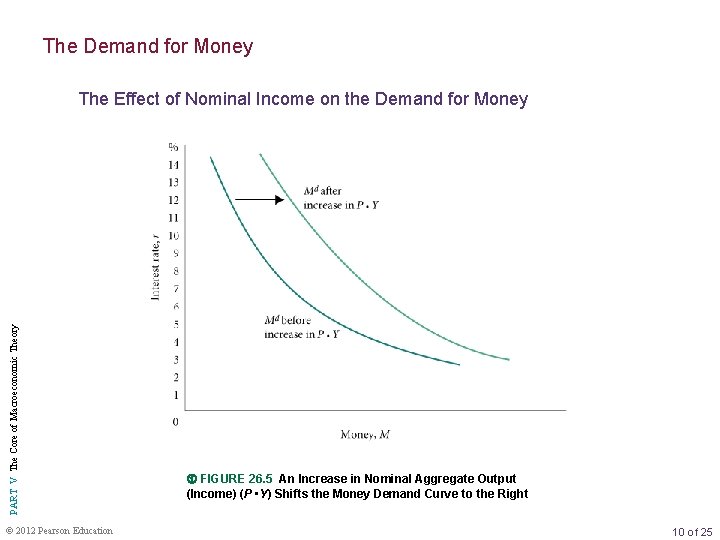 The Demand for Money PART V The Core of Macroeconomic Theory The Effect of