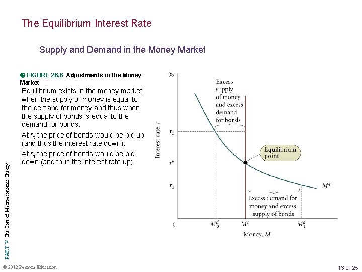 The Equilibrium Interest Rate Supply and Demand in the Money Market PART V The