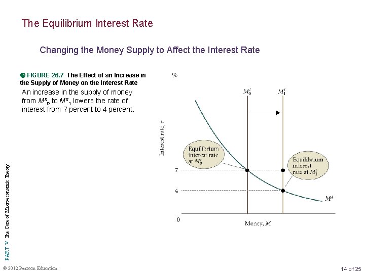 The Equilibrium Interest Rate Changing the Money Supply to Affect the Interest Rate FIGURE