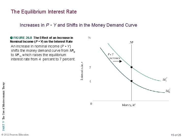 The Equilibrium Interest Rate Increases in P • Y and Shifts in the Money