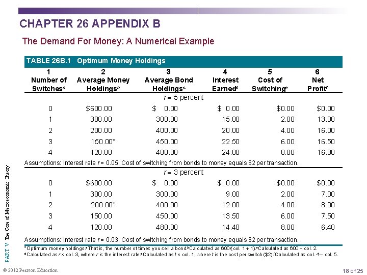 CHAPTER 26 APPENDIX B The Demand For Money: A Numerical Example TABLE 26 B.