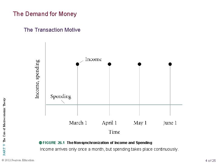 The Demand for Money PART V The Core of Macroeconomic Theory The Transaction Motive
