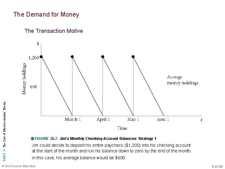 The Demand for Money PART V The Core of Macroeconomic Theory The Transaction Motive