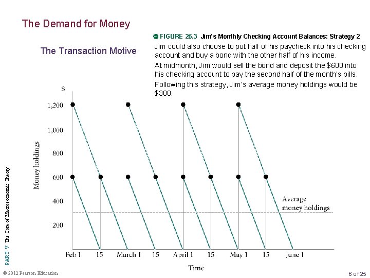 The Demand for Money FIGURE 26. 3 Jim’s Monthly Checking Account Balances: Strategy 2