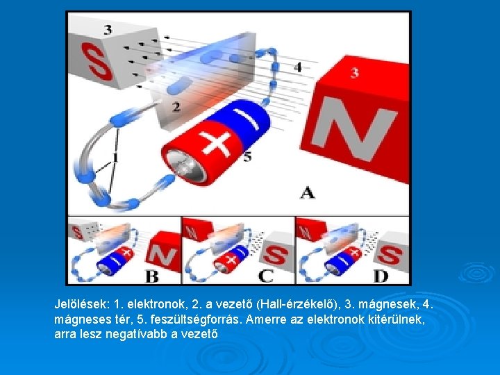 Jelölések: 1. elektronok, 2. a vezető (Hall-érzékelő), 3. mágnesek, 4. mágneses tér, 5. feszültségforrás.