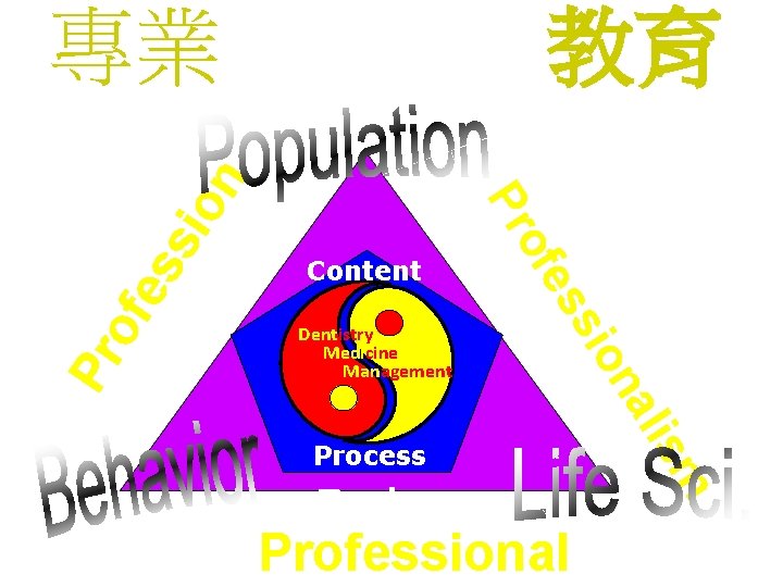Concept sio ow kn Dentistry Medicine Management Process To do Professional sm ali of
