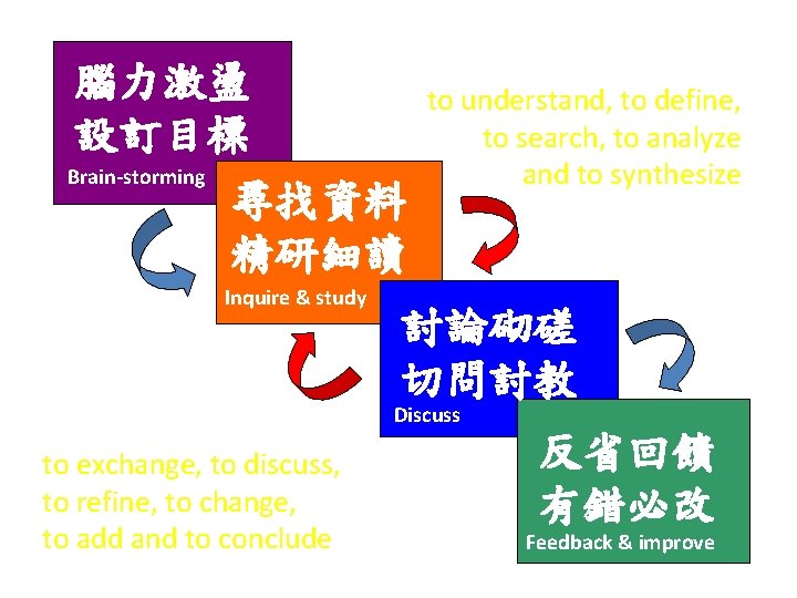 Problem-exploration: 腦力激盪 設訂目標 Brain-storming 尋找資料 精研細讀 Inquire & study Problem-solving: to exchange, to discuss,