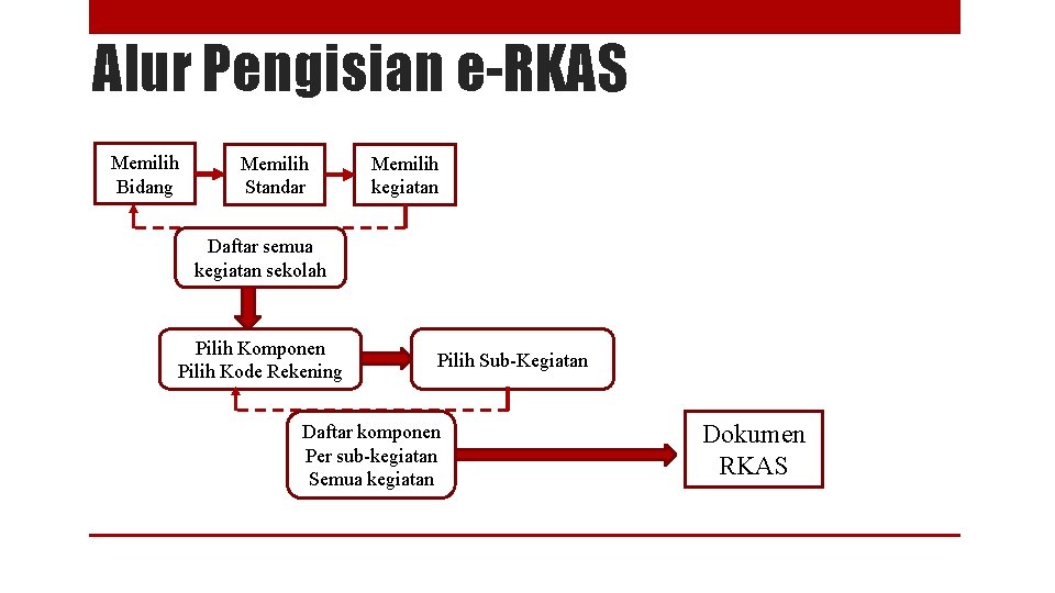 Alur Pengisian e-RKAS Memilih Bidang Memilih Standar Memilih kegiatan Daftar semua kegiatan sekolah Pilih