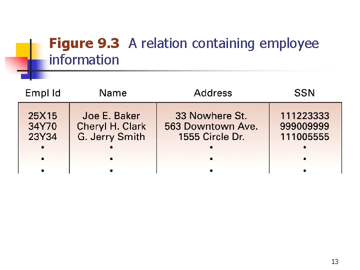 Figure 9. 3 A relation containing employee information 13 
