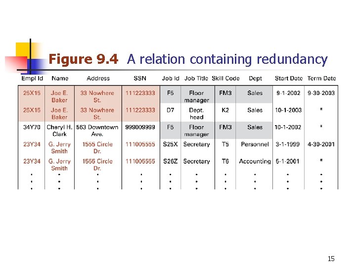 Figure 9. 4 A relation containing redundancy 15 