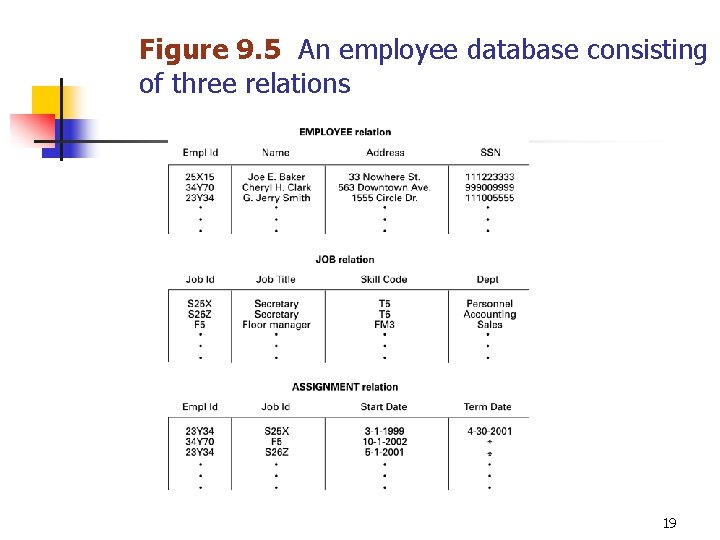 Figure 9. 5 An employee database consisting of three relations 19 