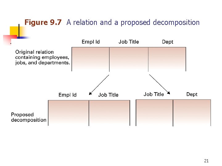 Figure 9. 7 A relation and a proposed decomposition 21 