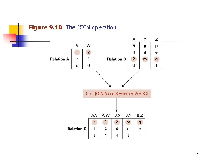 Figure 9. 10 The JOIN operation 25 