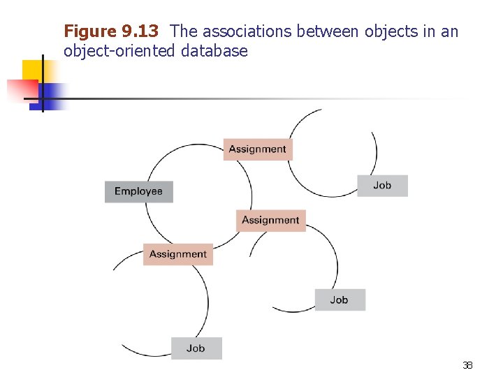 Figure 9. 13 The associations between objects in an object-oriented database 38 