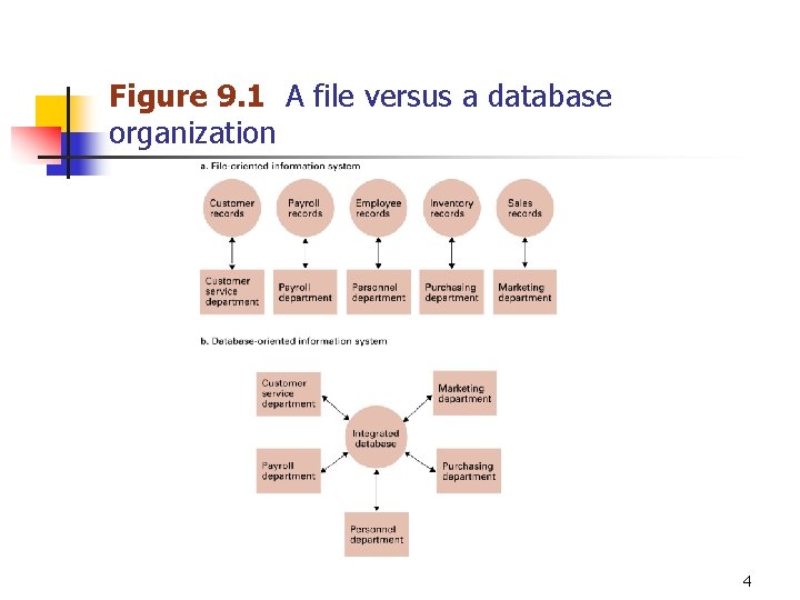 Figure 9. 1 A file versus a database organization 4 