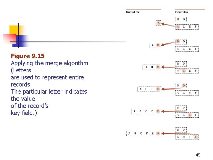 Figure 9. 15 Applying the merge algorithm (Letters are used to represent entire records.