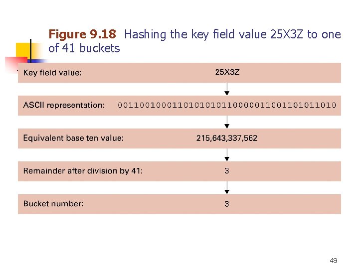 Figure 9. 18 Hashing the key field value 25 X 3 Z to one
