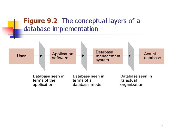 Figure 9. 2 The conceptual layers of a database implementation 9 