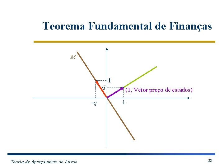 Teorema Fundamental de Finanças M q -q Teoria de Apreçamento de Ativos 1 (1,