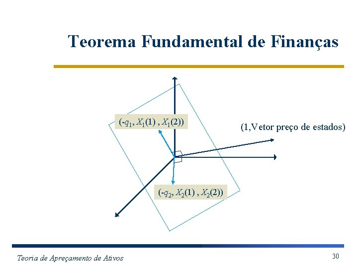 Teorema Fundamental de Finanças (-q 1, X 1(1) , X 1(2)) (1, Vetor preço