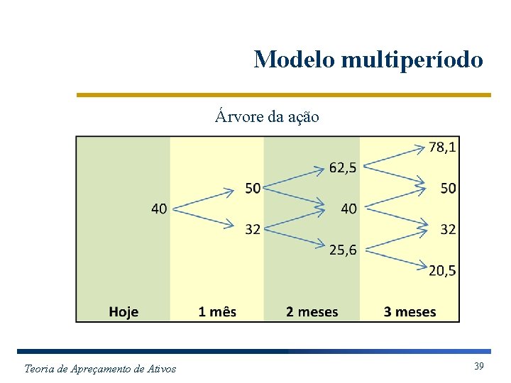 Modelo multiperíodo Árvore da ação Teoria de Apreçamento de Ativos 39 