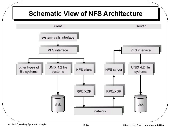 Schematic View of NFS Architecture Applied Operating System Concepts 17. 28 Silberschatz, Galvin, and Schematic View of NFS Architecture Applied Operating System Concepts 17. 28 Silberschatz, Galvin, and
