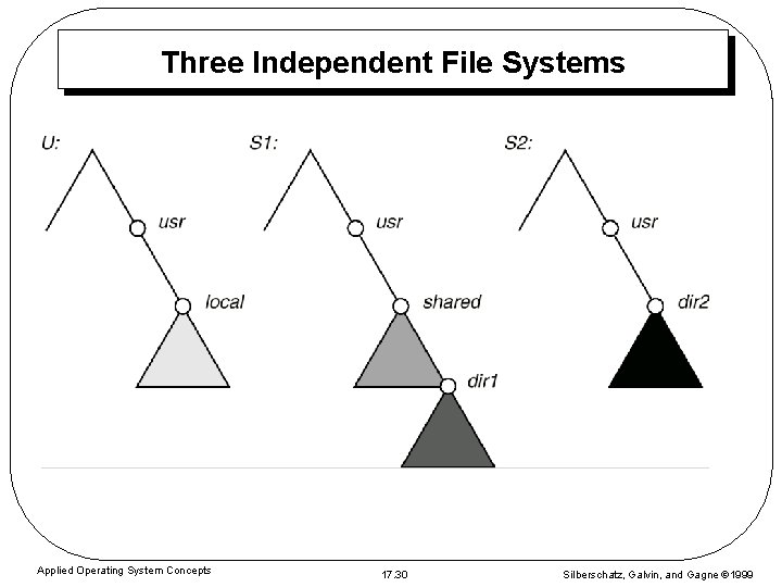 Three Independent File Systems Applied Operating System Concepts 17. 30 Silberschatz, Galvin, and Gagne Three Independent File Systems Applied Operating System Concepts 17. 30 Silberschatz, Galvin, and Gagne