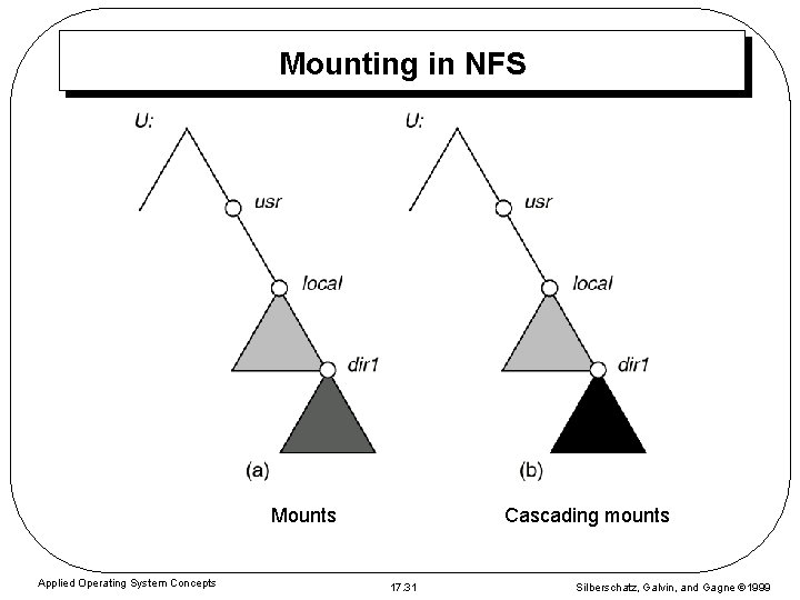 Mounting in NFS Mounts Applied Operating System Concepts Cascading mounts 17. 31 Silberschatz, Galvin, Mounting in NFS Mounts Applied Operating System Concepts Cascading mounts 17. 31 Silberschatz, Galvin,