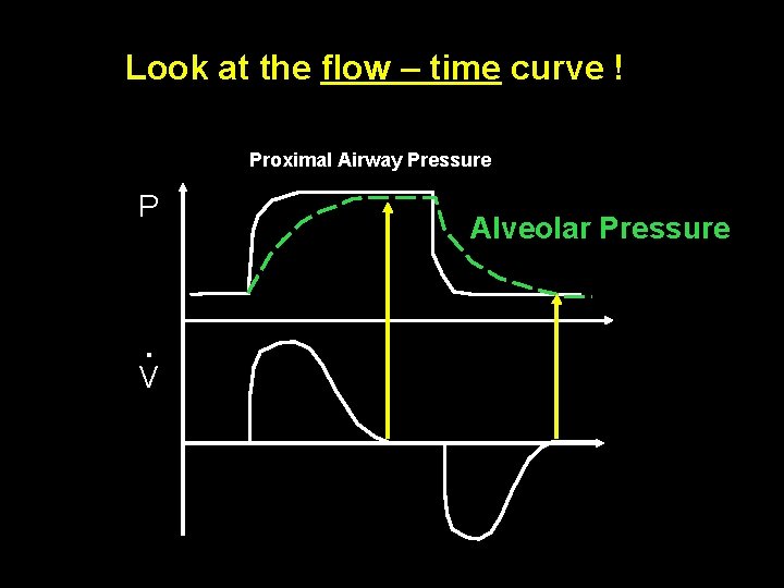 Look at the flow – time curve ! Proximal Airway Pressure P . V Look at the flow – time curve ! Proximal Airway Pressure P . V