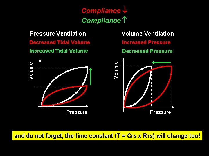 Compliance Volume Ventilation Decreased Tidal Volume Increased Pressure Increased Tidal Volume Decreased Pressure Volume Compliance Volume Ventilation Decreased Tidal Volume Increased Pressure Increased Tidal Volume Decreased Pressure Volume