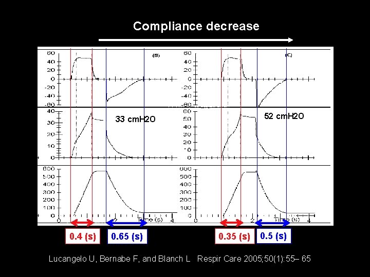 Compliance decrease 52 cm. H 2 O 33 cm. H 2 O 0. 4 Compliance decrease 52 cm. H 2 O 33 cm. H 2 O 0. 4
