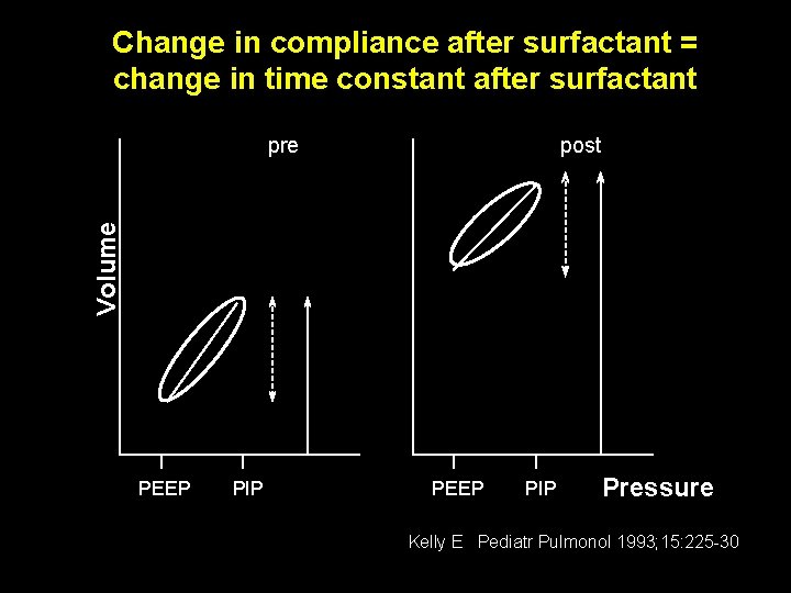 Change in compliance after surfactant = change in time constant after surfactant post Volume Change in compliance after surfactant = change in time constant after surfactant post Volume